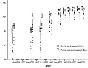 Accessibility long term perspectives
