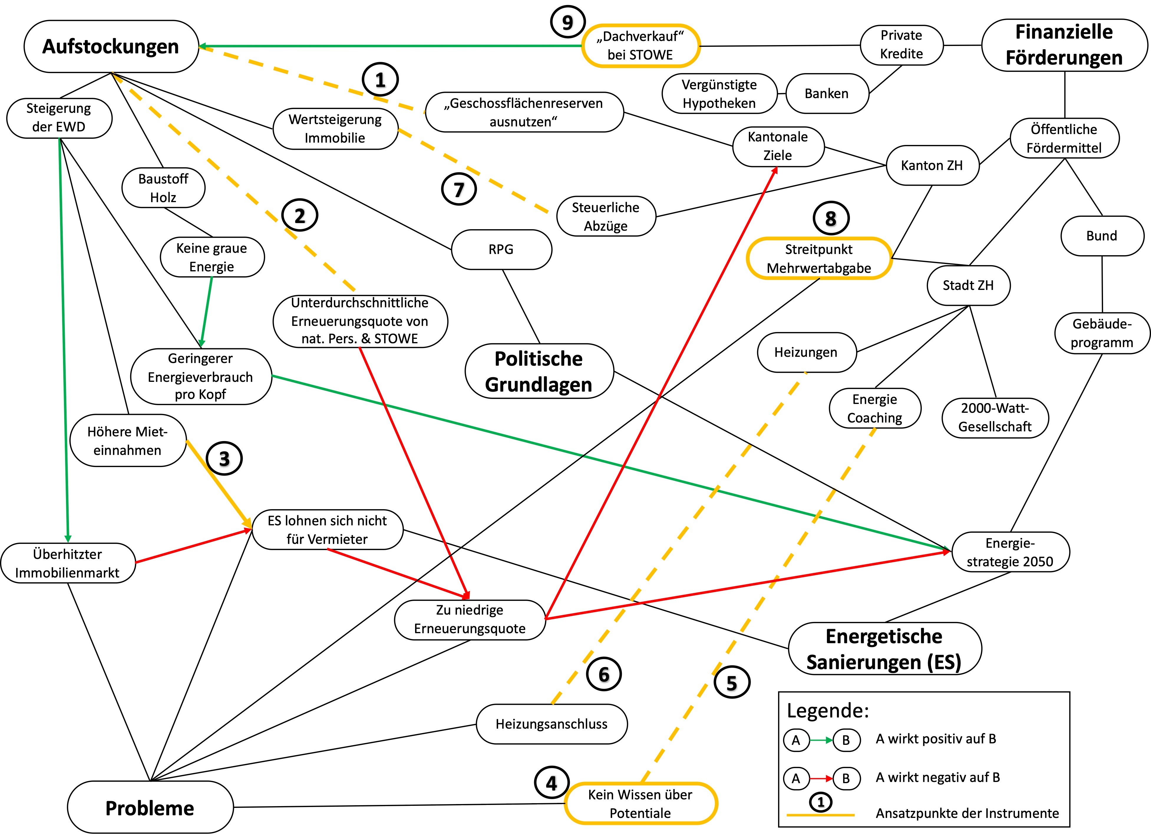 Abbildung 2: Wirkungsgefüge der Zusammenhänge zwischen Aufstockungen und energetischen Sanierungen. (Bildquelle: eigene Darstellung)