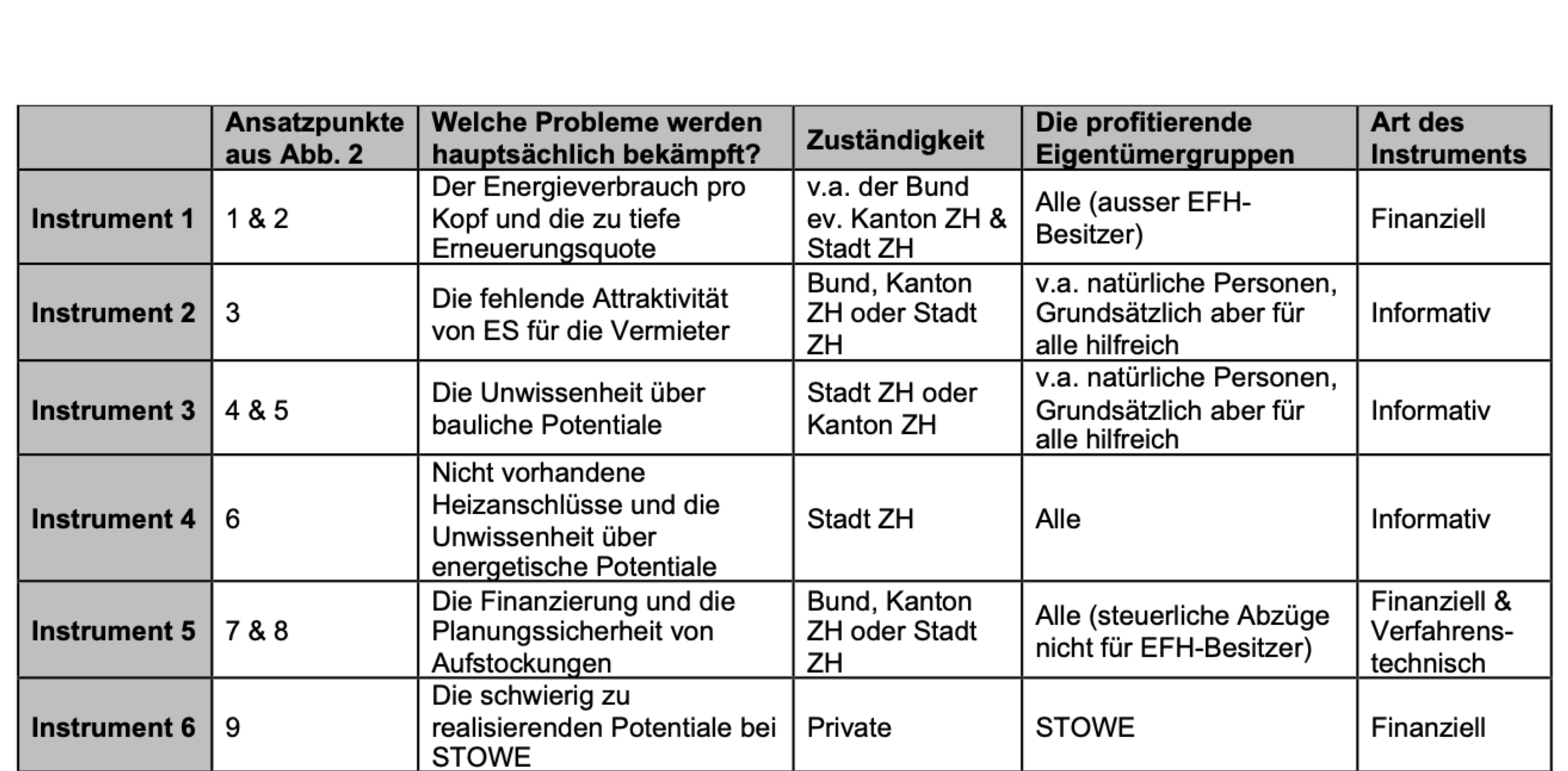 Tabelle 1: Zusammenstellung der wichtigsten Eigenschaften der Instrumente. (Bildquelle: eigene Darstellung; Verweise beziehen sich auf Masterarbeit)Instrument 1: Einbezug in das Gebäudeprogramm | Instrument 2: Der Renditerechner | Instrument 3: Die Potenzialkarte | Instrument 4: Ausbau des Fernwärmenetzes | Instrument 5: finanzielle Abzüge und Zuschläge bei Aufstockungen | Instrument 6: Der Dachverkauf