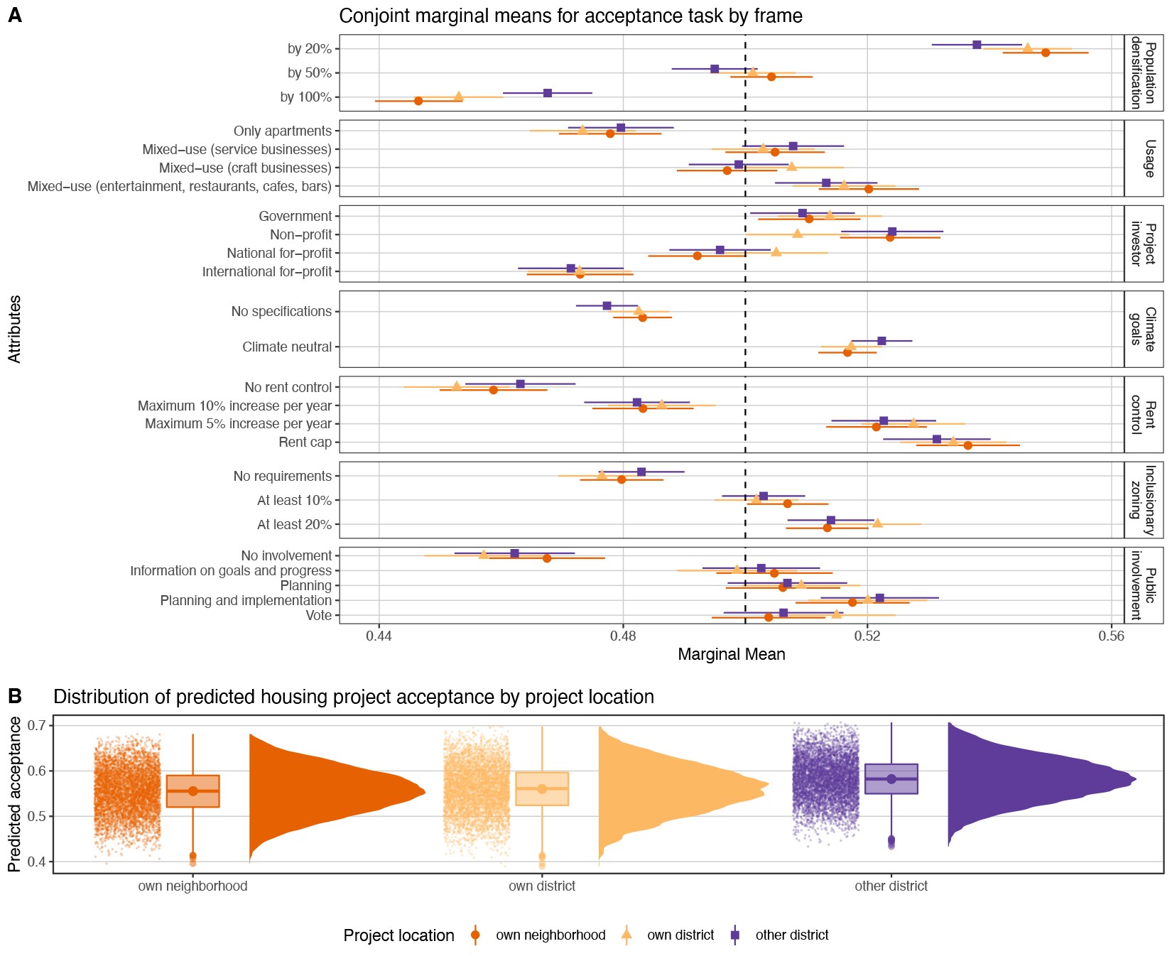 Figure 2, Planning instruments enhance the acceptance of urban densification, © ETH Zürich, IRL, SPUR