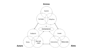 The dimensions of participation and their elements. © David Kaufmann, ETH Zürich