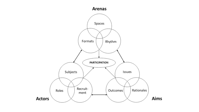 The dimensions of participation and their elements. © David Kaufmann, ETH Zürich
