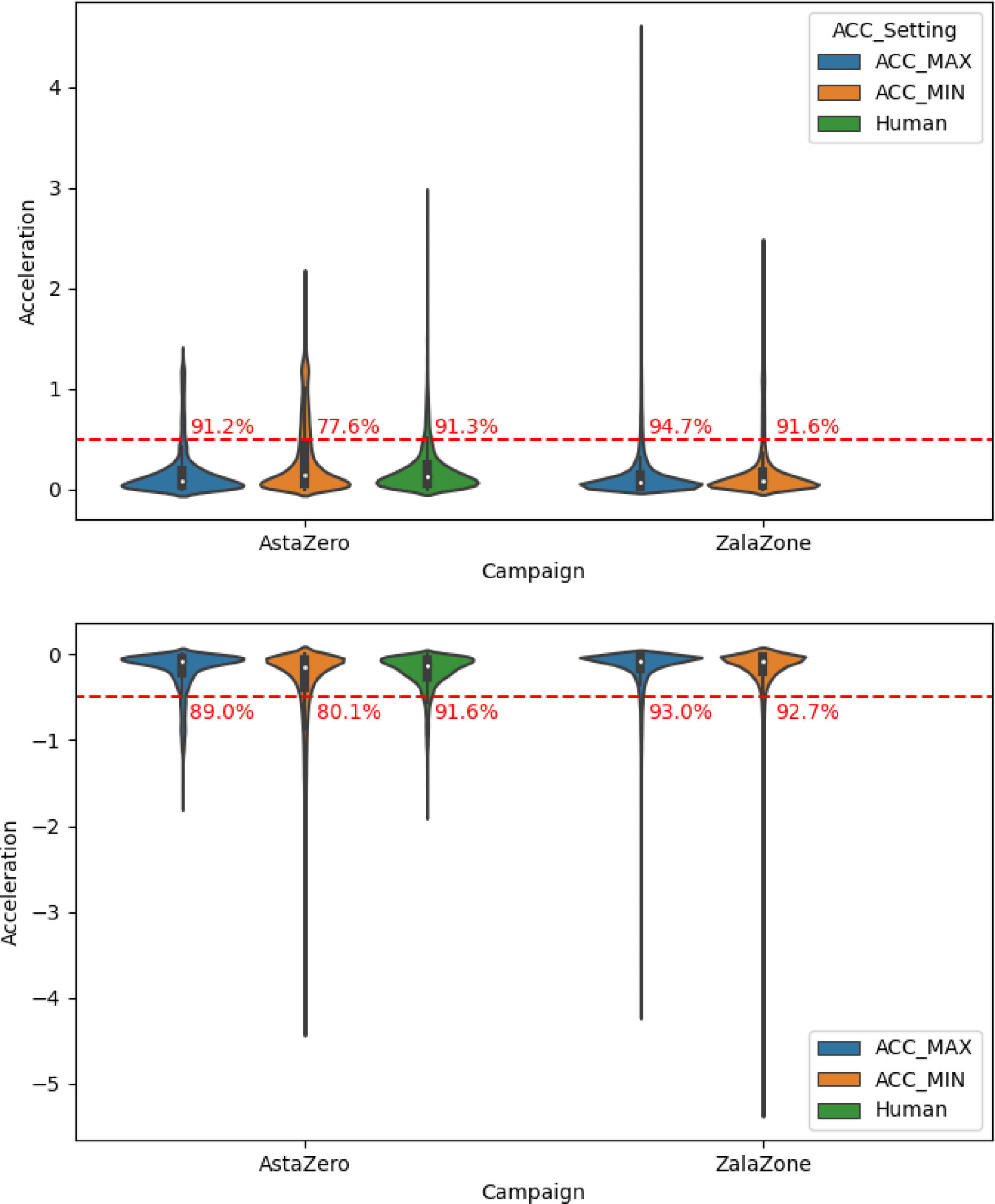 Fig. 1: Distributions of instantaneous acceleration and deceleration of vehicles per campaign and driving mode. The red labels denote the cumulative proportion of acceleration/deceleration that is below/above. © ETH Zürich, IVT, SVT